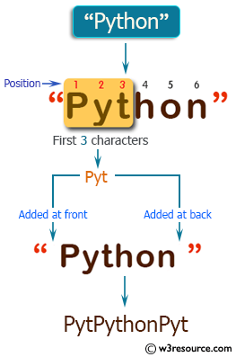 C++ Basic Algorithm Exercises: Create a new string taking the first 3 characters of a given string and return the string with the 3 characters added at both the front and back.