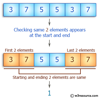 C++ Basic Algorithm Exercises: Check a given array of integers and return true if the specified number of same elements appears at the start and end of the given array.