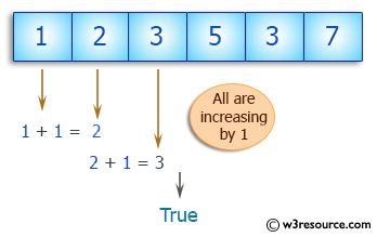 C++ Basic Algorithm Exercises: Check a given array of integers and return true if the specified number of same elements appears at the start and end of the given array.