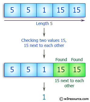 C++ Basic Algorithm Exercises: Check a given array of integers and return true if there are two values 15, 15 next to each other.