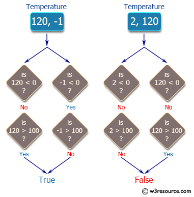 C++ Basic Algorithm Exercises: Check if one given temperatures is less than 0 and the other is greater than 100.