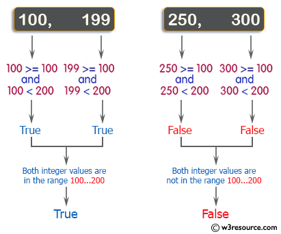 C++ Basic Algorithm Exercises: Check two given integers whether either of them is in the range 100..200 inclusive.