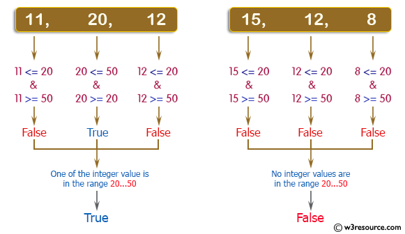 C++ Basic Algorithm Exercises: Check whether three given integer values are in the range 20..50 inclusive.