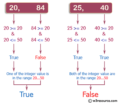 C++ Basic Algorithm Exercises: Check whether two given integer values are in the range 20..50 inclusive.