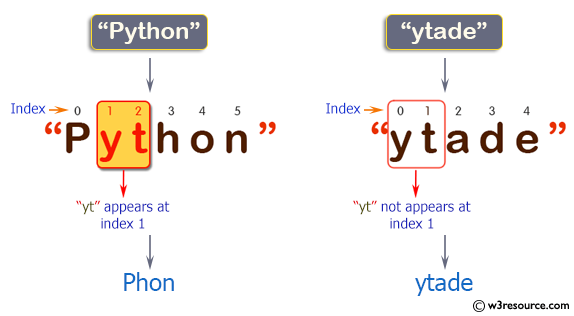 C++ Basic Algorithm Exercises: Check if a string 'yt' appears at index 1 in a given string.