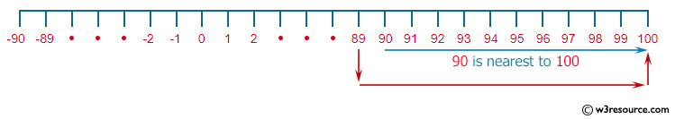 C++ Basic Algorithm Exercises: Check which number nearest to the value 100 among two given integers.