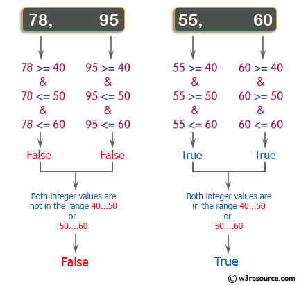 C++ Basic Algorithm Exercises: Check whether two given integers are in the range 40..50 inclusive, or they are both in the range 50..60 inclusive.