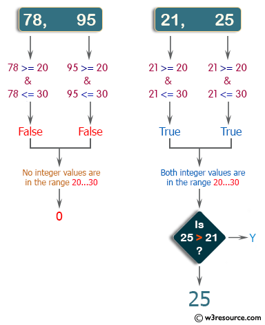 C++ Basic Algorithm Exercises: Find the larger value from two positive integer values that is in the range 20..30 inclusive.