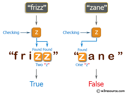 C++ Basic Algorithm Exercises: Check if a given string contains between 2 and 4 'z' character.