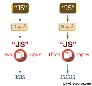 C++ Basic Algorithm Exercises: Create a new string which is n copies of a given string.