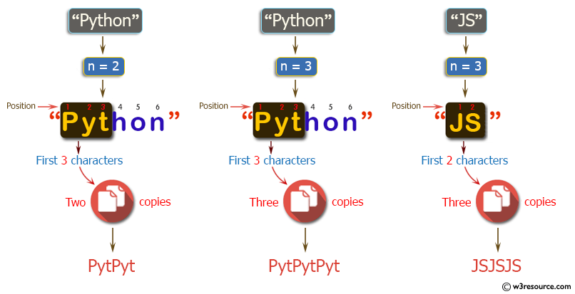 C++ Basic Algorithm Exercises: Create a new string which is n copies of the first 3 characters of a given string.