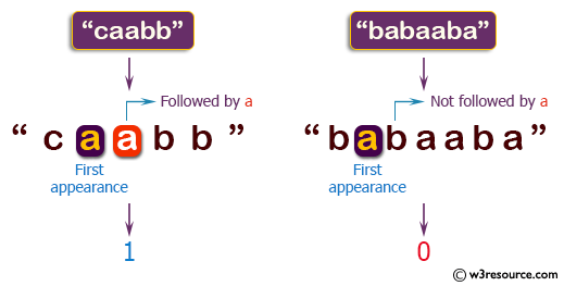 C++ Basic Algorithm Exercises: Check if the first appearance of 'a' in a given string is immediately followed by another 'a'.