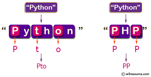 C++ Basic Algorithm Exercises: Create a new string made of every other character starting with the first from a given string.