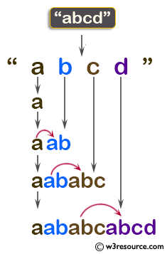 C++ Basic Algorithm Exercises: Create a string like 'aababcabcd' from a given string 'abcd'.