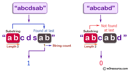 C++ Basic Algorithm Exercises: Count a substring of length 2 appears in a given string and also as the last 2 characters of the string.