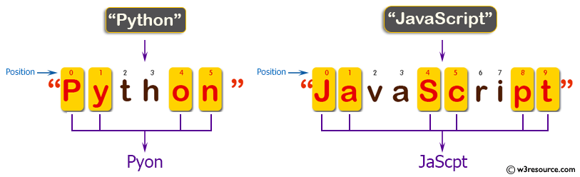 C++ Basic Algorithm Exercises: Create a new string of the characters at indexes 0,1, 4,5, 8,9 ... from a given string.