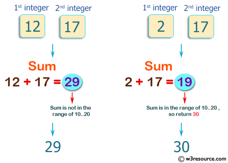 C++ Basic Algorithm Exercises: Compute the sum of the two given integers, if the sum is in the range 10..20 inclusive return 30.