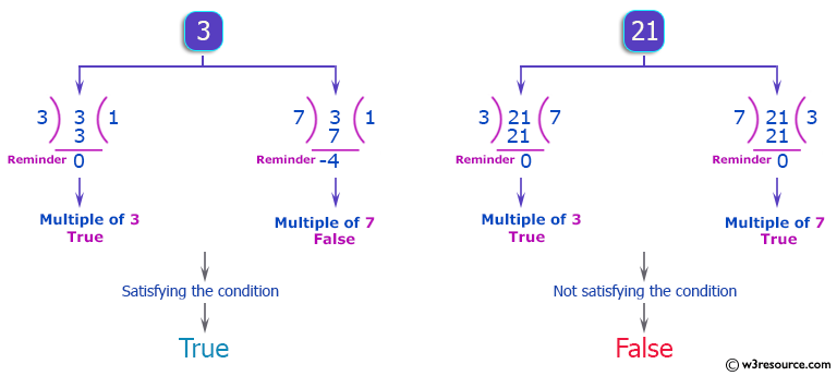 C++ Basic Algorithm Exercises: Check if a given non-negative number is a multiple of 3 or 7, but not both.