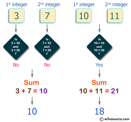 C++ Basic Algorithm Exercises: Compute the sum of the two given integers, if one of the given integer value is in the range 10..20 inclusive return 18.