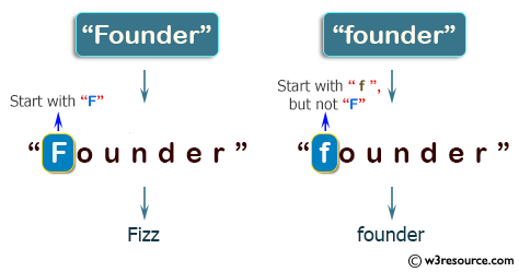 C++ Basic Algorithm Exercises: Check whether a given string starts with 'F' or ends with 'B'.