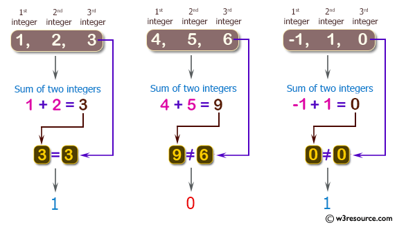 C++ Basic Algorithm Exercises: Check if it is possible to add two integers to get the third integer from three given integers.
