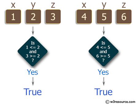 C++ Basic Algorithm Exercises: Check if y is greater than x, and z is greater than y from three given integers x,y,z.