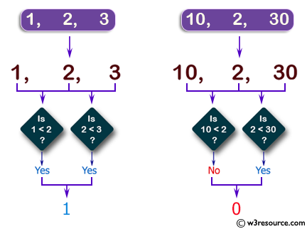 C++ Basic Algorithm Exercises: Check if three given numbers are in strict increasing order.