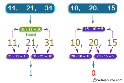 C++ Basic Algorithm Exercises: Check three given integers and return true if one of them is 20 or more less than one of the others.