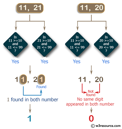 C++ Basic Algorithm Exercises: Check two given integers, each in the range 10..99.