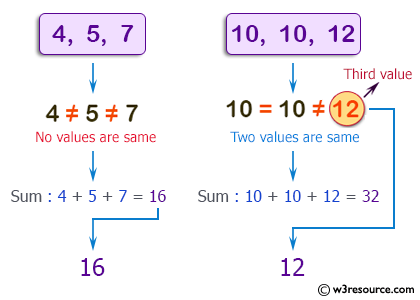 C++ Basic Algorithm Exercises: Compute the sum of three given integers. If the two values are same return the third value.