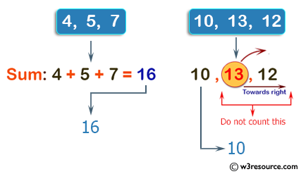 C++ Basic Algorithm Exercises: Compute the sum of the three integers. If one of the values is 13 then do not count it and its right towards the sum.