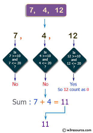 C++ Basic Algorithm Exercises: Compute the sum of the three given integers.