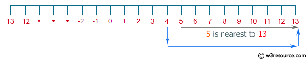 C++ Basic Algorithm Exercises: Check two given integers and return the value whichever value is nearest to 13 without going over.