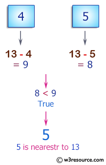 C++ Basic Algorithm Exercises: Check two given integers and return the value whichever value is nearest to 13 without going over.