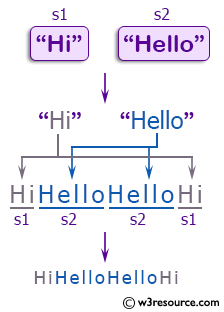 C++ Basic Algorithm Exercises: Create a new string using two given strings s1, s2, the format of the new string will be s1s2s2s1.