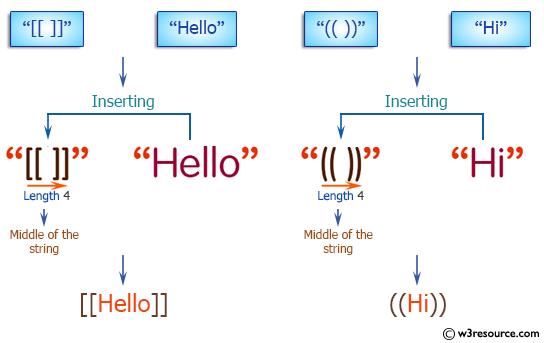 C++ Basic Algorithm Exercises: Insert a given string into middle of the another given string of length 4.