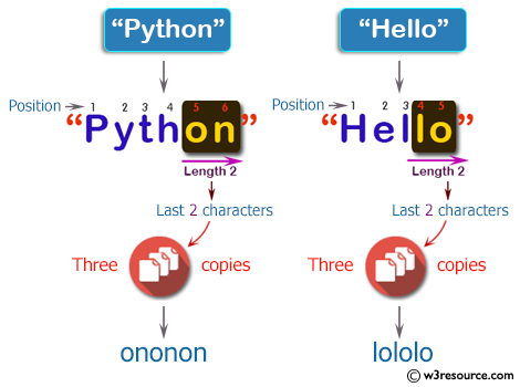 C++ Basic Algorithm Exercises: Create a new string using three copies of the last two character of a given string of length atleast two.