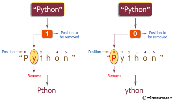 C++ Basic Algorithm Exercises: Remove the character in a given position of a given string.