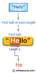 C++ Basic Algorithm Exercises: Create a new string of the first half of a given string of even length.