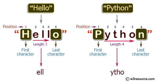 C++ Basic Algorithm Exercises: Create a new string without the first and last character of a given string of length atleast two.