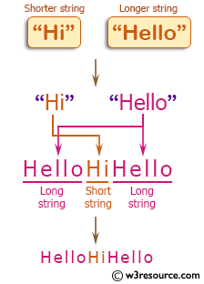 C++ Basic Algorithm Exercises: Create a new string from two given string one is shorter and another is longer.