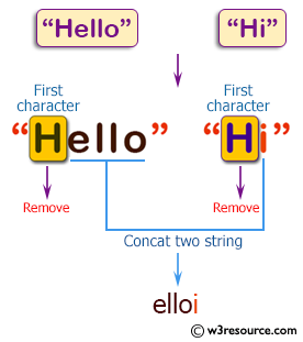 C++ Basic Algorithm Exercises: Concat two given string of length atleast 1, after removing their first character.