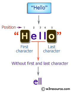 C++ Basic Algorithm Exercises: Create a new string without the first and last character of a given string of any length.