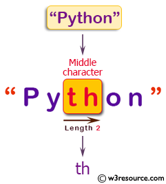 C++ Basic Algorithm Exercises: Create a new string using the two middle characters of a given string of even length.