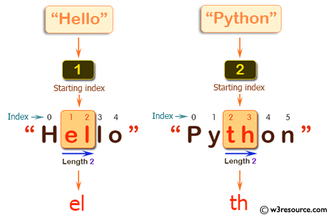 C++ Basic Algorithm Exercises: Create a new string of length 2 starting at the given index of a given string.