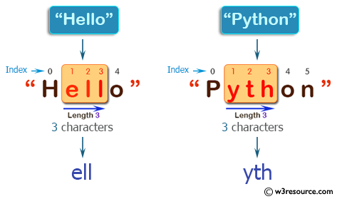 C++ Basic Algorithm Exercises: Create a new string taking 3 characters from the middle of a given string at least 3.