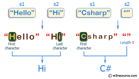 C++ Basic Algorithm Exercises: Create a new string taking the first character from a given string and the last character from another given string.