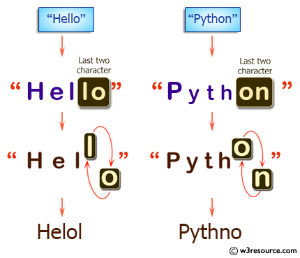 C++ Basic Algorithm Exercises: Create a new string from a given string after swapping last two characters.