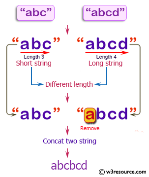 C++ Basic Algorithm Exercises: Concat two given strings.