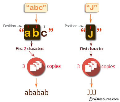 C++ Basic Algorithm Exercises: Create a new string using 3 copies of the first 2 characters of a given string.